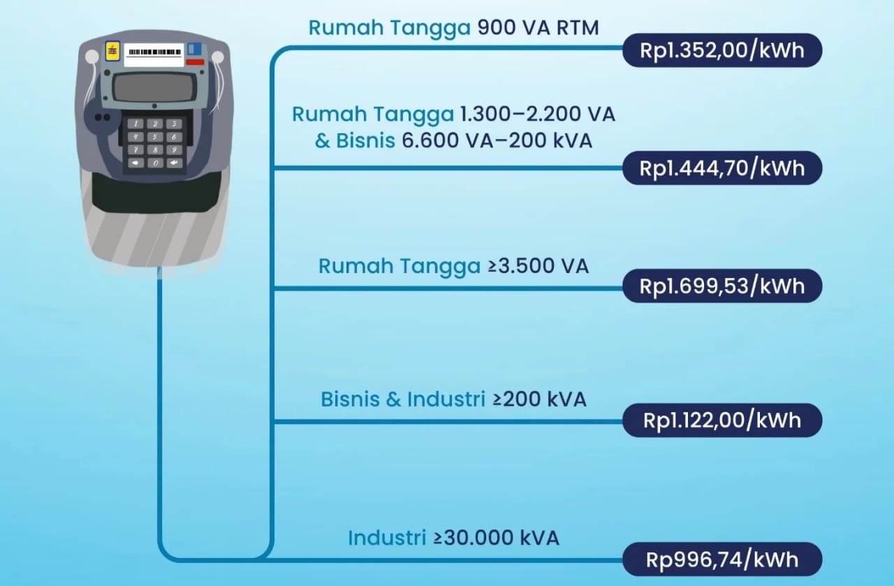 Tarif Listrik Triwulan II 2026 (AprilโJuni) Resmi Rilis PLN: Ini Rincian per Golongan